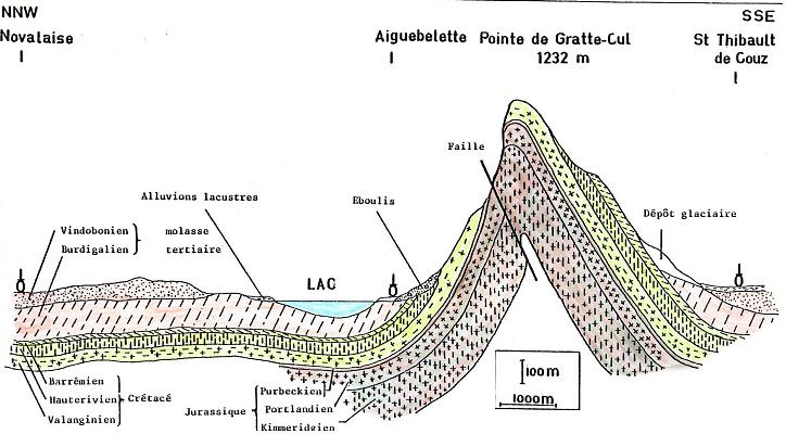 Coupe géologique du lac d'Aiguebelette