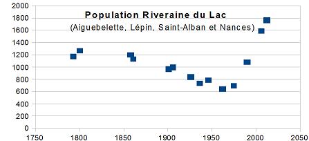 Population riveraine du lac