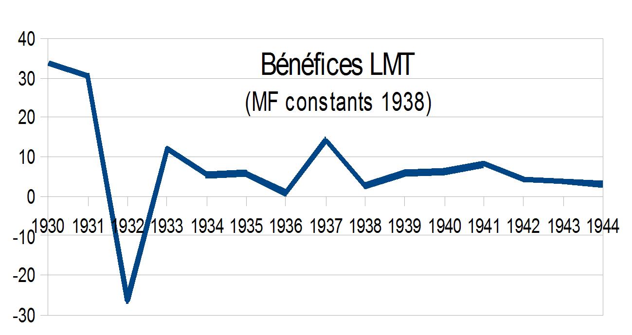 Benefices LMT
